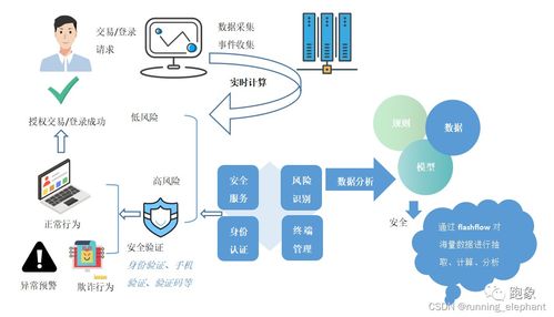 流批一體 實時數據在金融、政務、智慧城市與制造領域的典型應用場景及數據處理服務