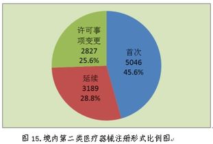 2018年中國各省醫療器械產品注冊辦理數據 現狀、挑戰與數據處理服務價值