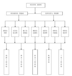 網(wǎng)絡工程施工組織中的網(wǎng)絡圖 規(guī)劃與實施的關(guān)鍵工具